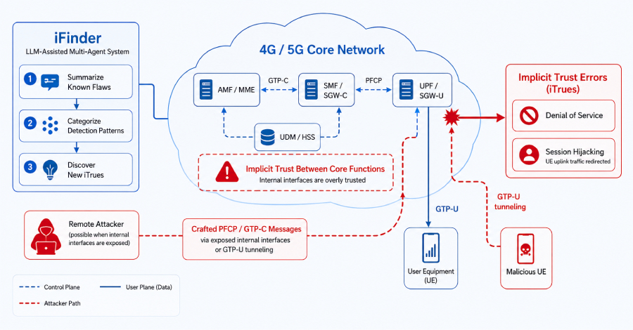 Nghiên cứu công bố 84 lỗ hổng trong lõi 4G/5G, gồm nguy cơ chiếm phiên qua PFCP/GTP-C